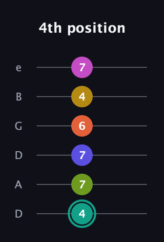 F♯ Minor 13th Sharp 9th guitar tab — 4th position (4 7 7 6 4 7) in Drop C Tuning (CGCFAD) · Capo 2