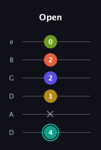 F♯ Minor 6th Sharp 13th guitar tab — Open (4 x 1 2 2 0) in Drop C Tuning (CGCFAD) · Capo 2
