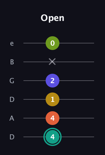 F♯ Minor 6th Sharp 13th guitar tab — Open (4 4 1 2 x 0) in Drop C Tuning (CGCFAD) · Capo 2