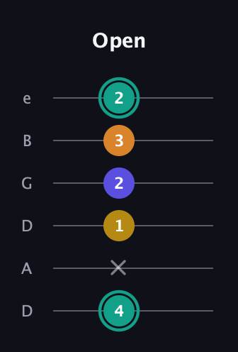 F♯ Minor 6th Sharp 5th guitar tab — Open (4 x 1 2 3 2) in Drop C Tuning (CGCFAD) · Capo 2