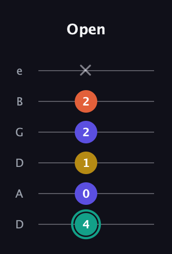F♯ Minor 6th Sharp 9th guitar tab — Open (4 0 1 2 2 x) in Drop C Tuning (CGCFAD) · Capo 2