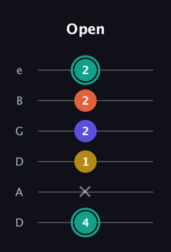F♯ Minor 6th Sharp 9th guitar tab — Open (4 x 1 2 2 2) in Drop C Tuning (CGCFAD) · Capo 2