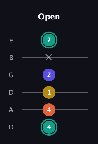 F♯ Minor 6th Sharp 9th guitar tab — Open (4 4 1 2 x 2) in Drop C Tuning (CGCFAD) · Capo 2