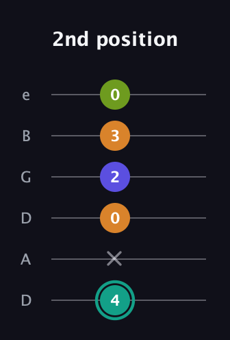 F♯ Minor 7th Sharp 5th guitar tab — 2nd position (4 x 0 2 3 0) in Drop C Tuning (CGCFAD) · Capo 2