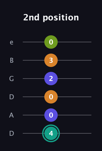 F♯ Minor 7th Sharp 5th guitar tab — 2nd position (4 0 0 2 3 0) in Drop C Tuning (CGCFAD) · Capo 2