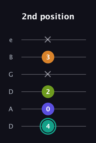 F♯ Minor 7th Sharp 5th guitar tab — 2nd position (4 0 2 x 3 x) in Drop C Tuning (CGCFAD) · Capo 2