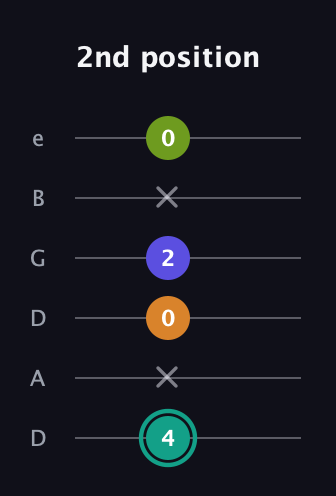 F♯ Minor 7th Sharp 5th guitar tab — 2nd position (4 x 0 2 x 0) in Drop C Tuning (CGCFAD) · Capo 2