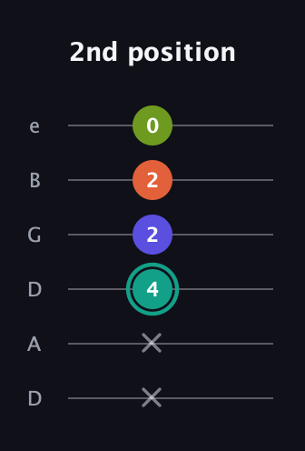 F♯ Minor 7th Sharp 9th guitar tab — 2nd position (x x 4 2 2 0) in Drop C Tuning (CGCFAD) · Capo 2
