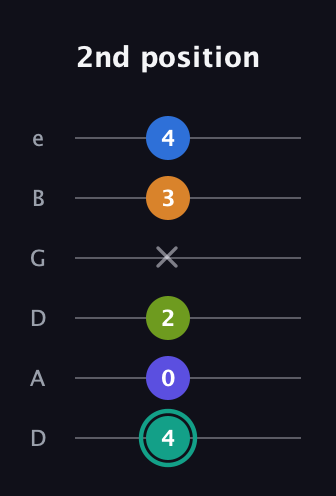 F♯ Minor 9th Sharp 5th guitar tab — 2nd position (4 0 2 x 3 4) in Drop C Tuning (CGCFAD) · Capo 2