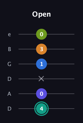 F♯ Minor 9th Sharp 5th guitar tab — Open (4 0 x 1 3 0) in Drop C Tuning (CGCFAD) · Capo 2