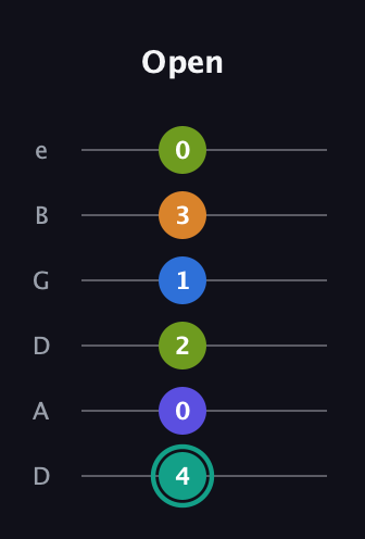F♯ Minor 9th Sharp 5th guitar tab — Open (4 0 2 1 3 0) in Drop C Tuning (CGCFAD) · Capo 2