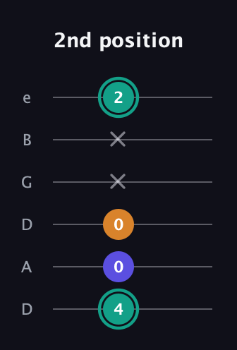 F♯ Minor Sharp 5th guitar tab — 2nd position (4 0 0 x x 2) in Drop C Tuning (CGCFAD) · Capo 2