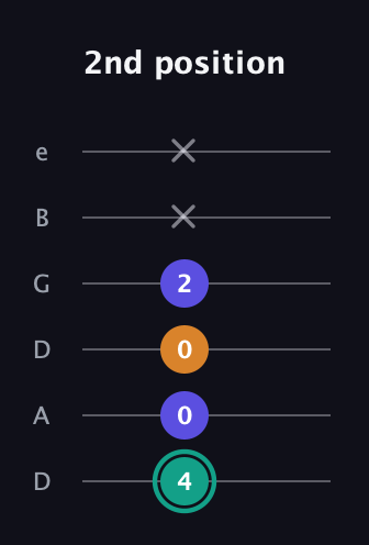 F♯ Minor Sharp 5th guitar tab — 2nd position (4 0 0 2 x x) in Drop C Tuning (CGCFAD) · Capo 2