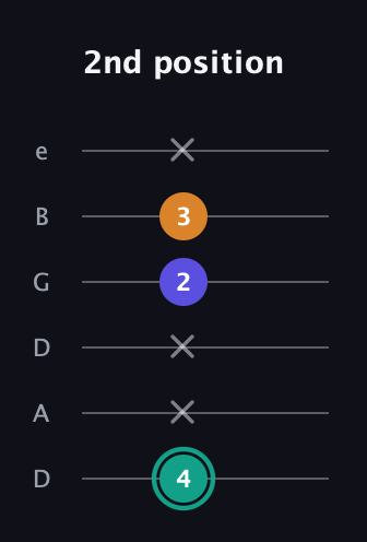 F♯ Minor Sharp 5th guitar tab — 2nd position (4 x x 2 3 x) in Drop C Tuning (CGCFAD) · Capo 2