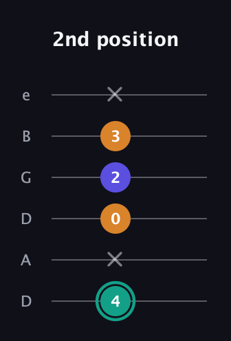 F♯ Minor Sharp 5th guitar tab — 2nd position (4 x 0 2 3 x) in Drop C Tuning (CGCFAD) · Capo 2