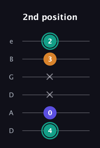 F♯ Minor Sharp 5th guitar tab — 2nd position (4 0 x x 3 2) in Drop C Tuning (CGCFAD) · Capo 2