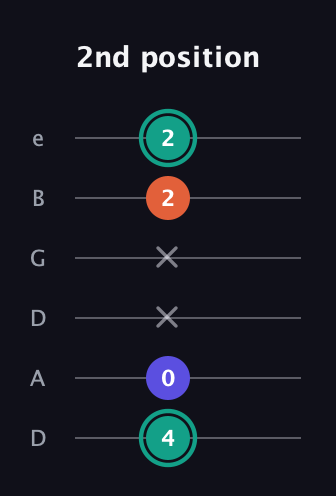 F♯ Minor Sharp 9th guitar tab — 2nd position (4 0 x x 2 2) in Drop C Tuning (CGCFAD) · Capo 2