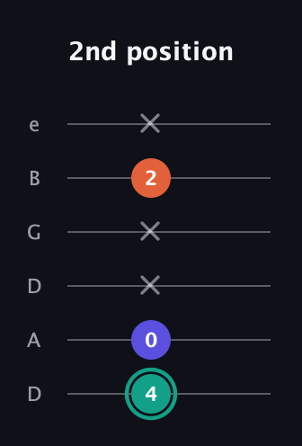 F♯ Minor Sharp 9th guitar tab — 2nd position (4 0 x x 2 x) in Drop C Tuning (CGCFAD) · Capo 2