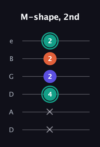 F♯ Minor Sharp 9th guitar tab — M-shape, 2nd (x x 4 2 2 2) in Drop C Tuning (CGCFAD) · Capo 2