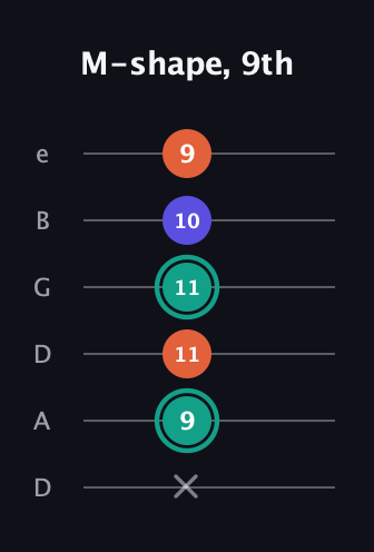 F♯ Minor Sharp 9th guitar tab — M-shape, 9th (x 9 11 11 10 9) in Drop C Tuning (CGCFAD) · Capo 2