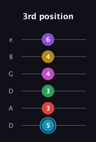 G Augmented 11th Sharp 9th guitar tab — 3rd position (5 3 3 4 4 6) in Drop C Tuning (CGCFAD) · Capo 2