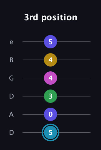 G Augmented 9th Sharp 13th guitar tab — 3rd position (5 0 3 4 4 5) in Drop C Tuning (CGCFAD) · Capo 2