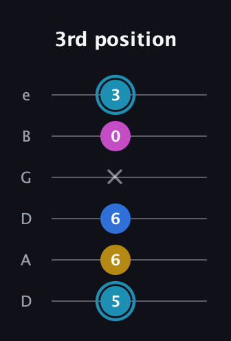 G Augmented Flat 9th guitar tab — 3rd position (5 6 6 x 0 3) in Drop C Tuning (CGCFAD) · Capo 2