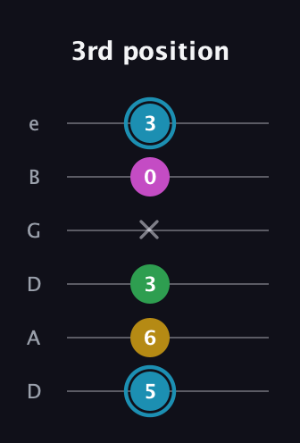 G Augmented Sharp 13th guitar tab — 3rd position (5 6 3 x 0 3) in Drop C Tuning (CGCFAD) · Capo 2