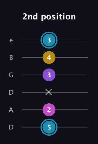 G Augmented Sharp 9th guitar tab — 2nd position (5 2 x 3 4 3) in Drop C Tuning (CGCFAD) · Capo 2