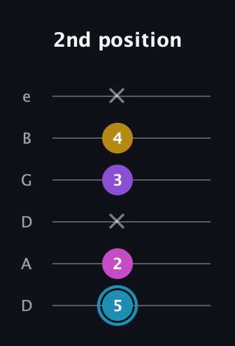 G Augmented Sharp 9th guitar tab — 2nd position (5 2 x 3 4 x) in Drop C Tuning (CGCFAD) · Capo 2