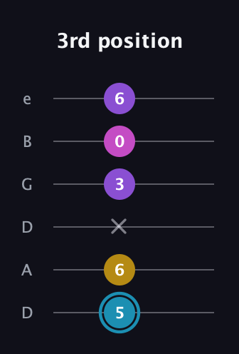 G Augmented Sharp 9th guitar tab — 3rd position (5 6 x 3 0 6) in Drop C Tuning (CGCFAD) · Capo 2