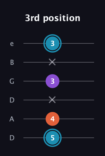 G Diminished Sharp 9th guitar tab — 3rd position (5 4 x 3 x 3) in Drop C Tuning (CGCFAD) · Capo 2