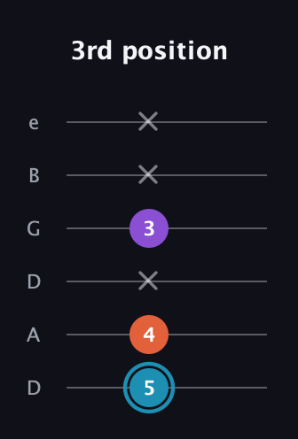 G Diminished Sharp 9th guitar tab — 3rd position (5 4 x 3 x x) in Drop C Tuning (CGCFAD) · Capo 2
