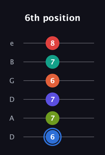 G♯ Augmented 11th Flat 9th guitar tab — 6th position (6 7 7 6 7 8) in Drop C Tuning (CGCFAD) · Capo 2