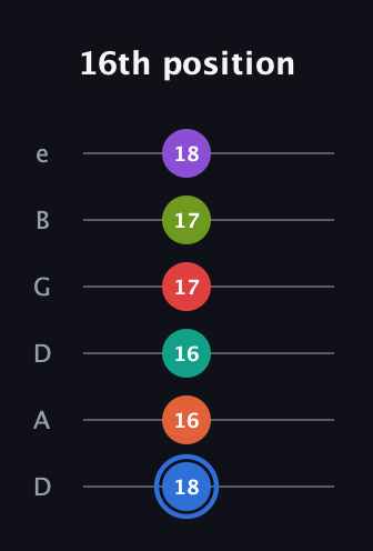 G♯ Augmented 11th Sharp 13th guitar tab — 16th position (18 16 16 17 17 18) in Drop C Tuning (CGCFAD) · Capo 2