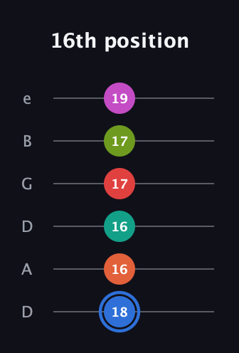 G♯ Augmented 11th Sharp 9th guitar tab — 16th position (18 16 16 17 17 19) in Drop C Tuning (CGCFAD) · Capo 2