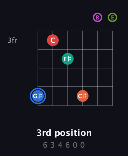 G♯ Augmented 11th Sharp 9th guitar chord — 3rd position (6 3 4 6 0 0) fretboard diagram in Drop C Tuning (CGCFAD) · Capo 2