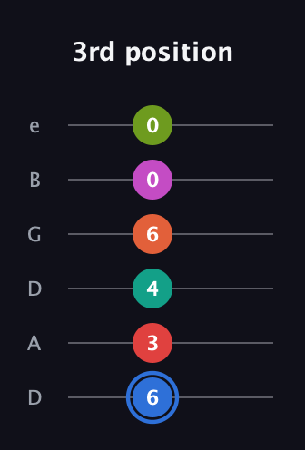 G♯ Augmented 11th Sharp 9th guitar tab — 3rd position (6 3 4 6 0 0) in Drop C Tuning (CGCFAD) · Capo 2