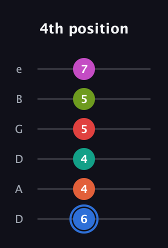 G♯ Augmented 11th Sharp 9th guitar tab — 4th position (6 4 4 5 5 7) in Drop C Tuning (CGCFAD) · Capo 2