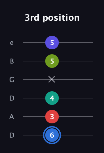 G♯ Augmented 7th Flat 9th guitar tab — 3rd position (6 3 4 x 5 5) in Drop C Tuning (CGCFAD) · Capo 2