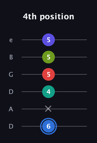 G♯ Augmented 7th Flat 9th guitar tab — 4th position (6 x 4 5 5 5) in Drop C Tuning (CGCFAD) · Capo 2