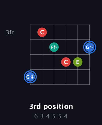 G♯ Augmented 7th Sharp 13th guitar chord — 3rd position (6 3 4 5 5 4) fretboard diagram in Drop C Tuning (CGCFAD) · Capo 2