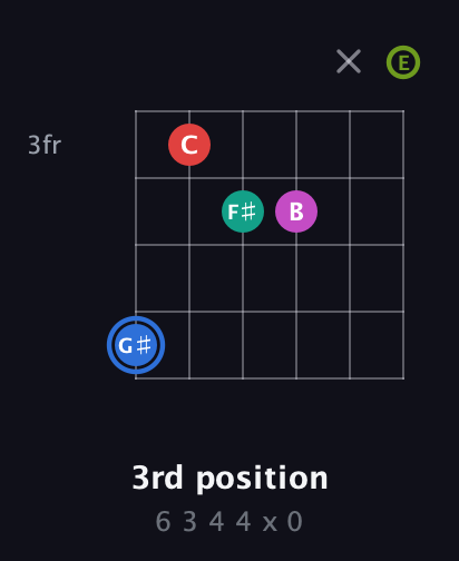 G♯ Augmented 7th Sharp 9th guitar chord — 3rd position (6 3 4 4 x 0) fretboard diagram in Drop C Tuning (CGCFAD) · Capo 2