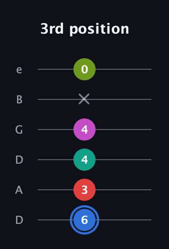 G♯ Augmented 7th Sharp 9th guitar tab — 3rd position (6 3 4 4 x 0) in Drop C Tuning (CGCFAD) · Capo 2