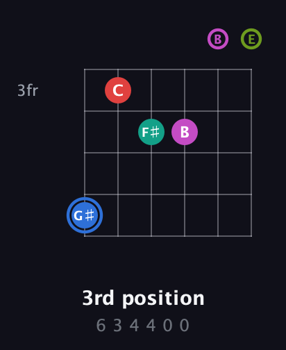 G♯ Augmented 7th Sharp 9th guitar chord — 3rd position (6 3 4 4 0 0) fretboard diagram in Drop C Tuning (CGCFAD) · Capo 2