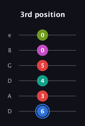 G♯ Augmented 7th Sharp 9th guitar tab — 3rd position (6 3 4 5 0 0) in Drop C Tuning (CGCFAD) · Capo 2