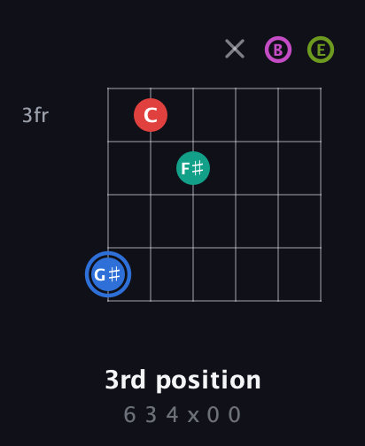 G♯ Augmented 7th Sharp 9th guitar chord — 3rd position (6 3 4 x 0 0) fretboard diagram in Drop C Tuning (CGCFAD) · Capo 2