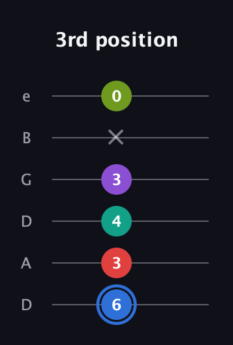 G♯ Augmented 9th Added 2nd guitar tab — 3rd position (6 3 4 3 x 0) in Drop C Tuning (CGCFAD) · Capo 2