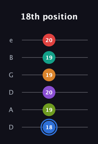 G♯ Augmented 9th Flat 5th guitar tab — 18th position (18 19 20 19 19 20) in Drop C Tuning (CGCFAD) · Capo 2