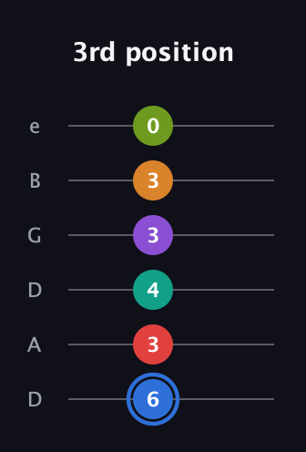 G♯ Augmented 9th Flat 5th guitar tab — 3rd position (6 3 4 3 3 0) in Drop C Tuning (CGCFAD) · Capo 2
